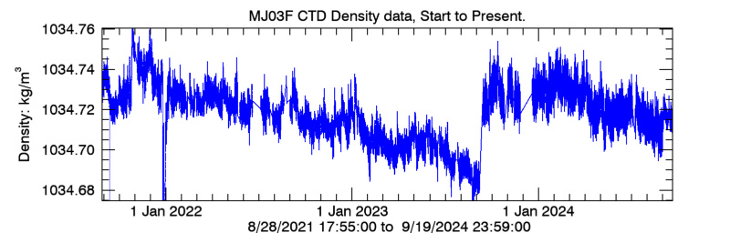 Plot seafloor CTD Density data - Entire record