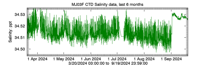 Plot seafloor CTD Salinity data - Last 6 months