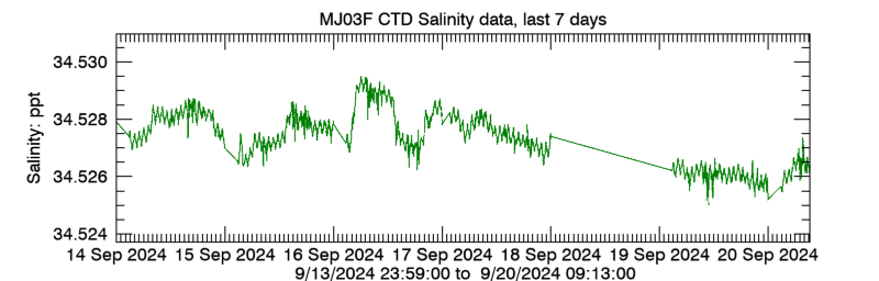 Plot seafloor CTD Salinity data - Last 7 daysa