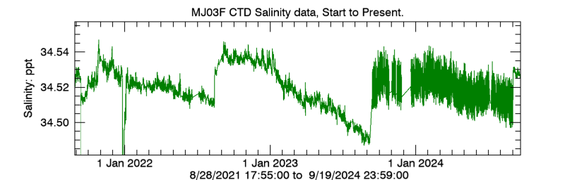 Plot seafloor CTD Salinity data - Entire record