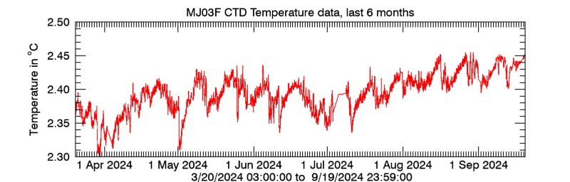 Plot seafloor CTD Temperature data - Last 6 months