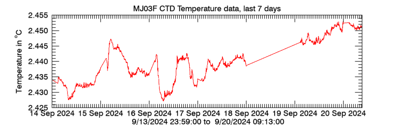 Plot seafloor CTD Temperature data - Last 7 days