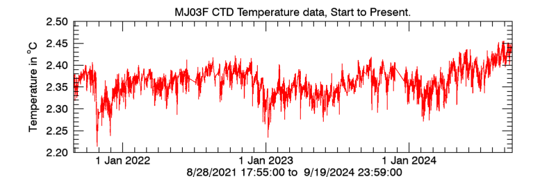 Plot seafloor CTD Temperature data - Entire record