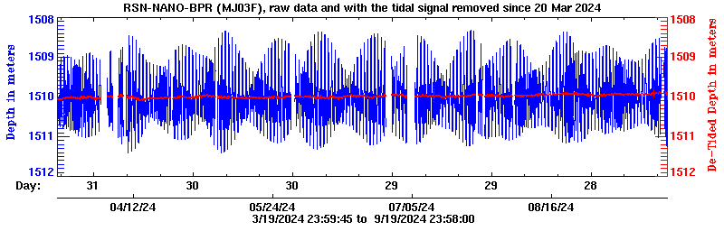 Plot of BPR data