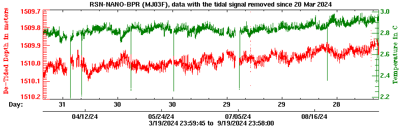 Plot of de-tided BPR data