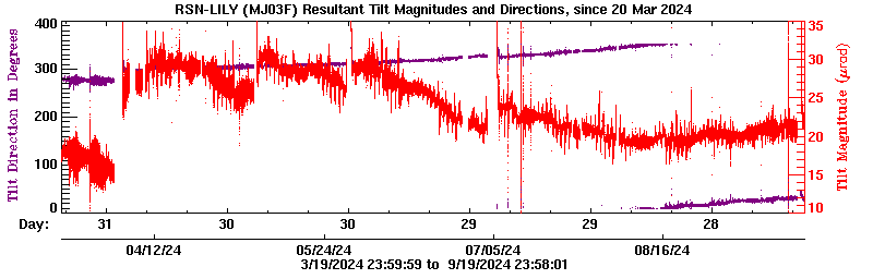 Plot of LILY tilt magnitude and direciton