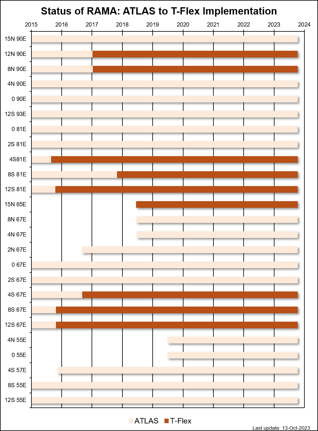 Bar graph showing status of RAMA ATLAS to T-FLEX implementation from 2015 to 2024