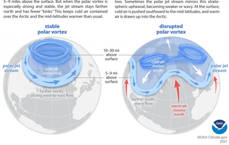 Arctic maps explaining stable and disrupted polar vortex flow