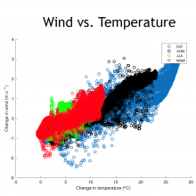 Scatterplot of changes in wind versus temperature change over the region north of 50°N for the four seasons: winter, fall, summer and spring. 